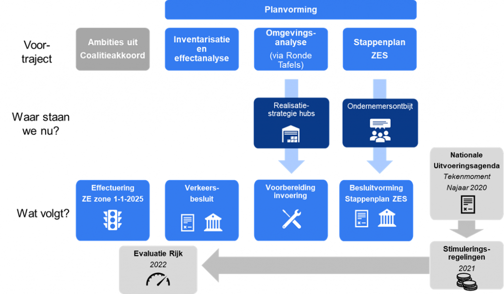Schematisch overzicht van de activiteiten die nodig zijn voor het ontwikkelen van een stadsdistributiehub. De onderdelen tonen het volgende: voortraject met onder andere onderzoeken. Waar we nu staan met onder andere een ondernemersontbijt. En wat nog volgt, zoals een verkeersbesluit en de voorbereiding op de invoering.