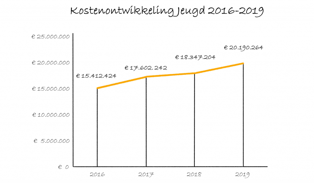 Grafiek van de kostenontwikkelingen jeugdhulp van 2016 tot 2019