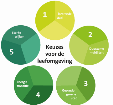 Schema, waarop de 5 Goudse keuzes voor de leefomgeving in 5 bollen zijn weergegeven: 1. florerende stad, 2. duurzame mobiliteit, 3. gezonde groene stad, 4. energietransitie, 5. sterke wijken