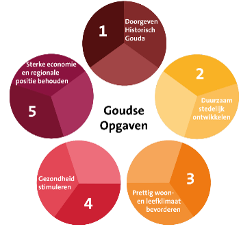 Schema, waarop de 5 Goudse opgaven in 5 bollen zijn weergegeven: 1. Doorgeven historisch Gouda, 2. duurzaam stedelijk ontwikkelen, 3. prettig woon- en leefklimaat bevorderen, 4. gezondheid stimuleren, 5. sterke economie en regionale positie behouden