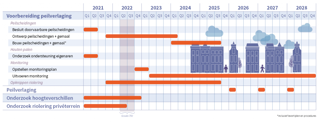 Gouda Stevige Stad planning